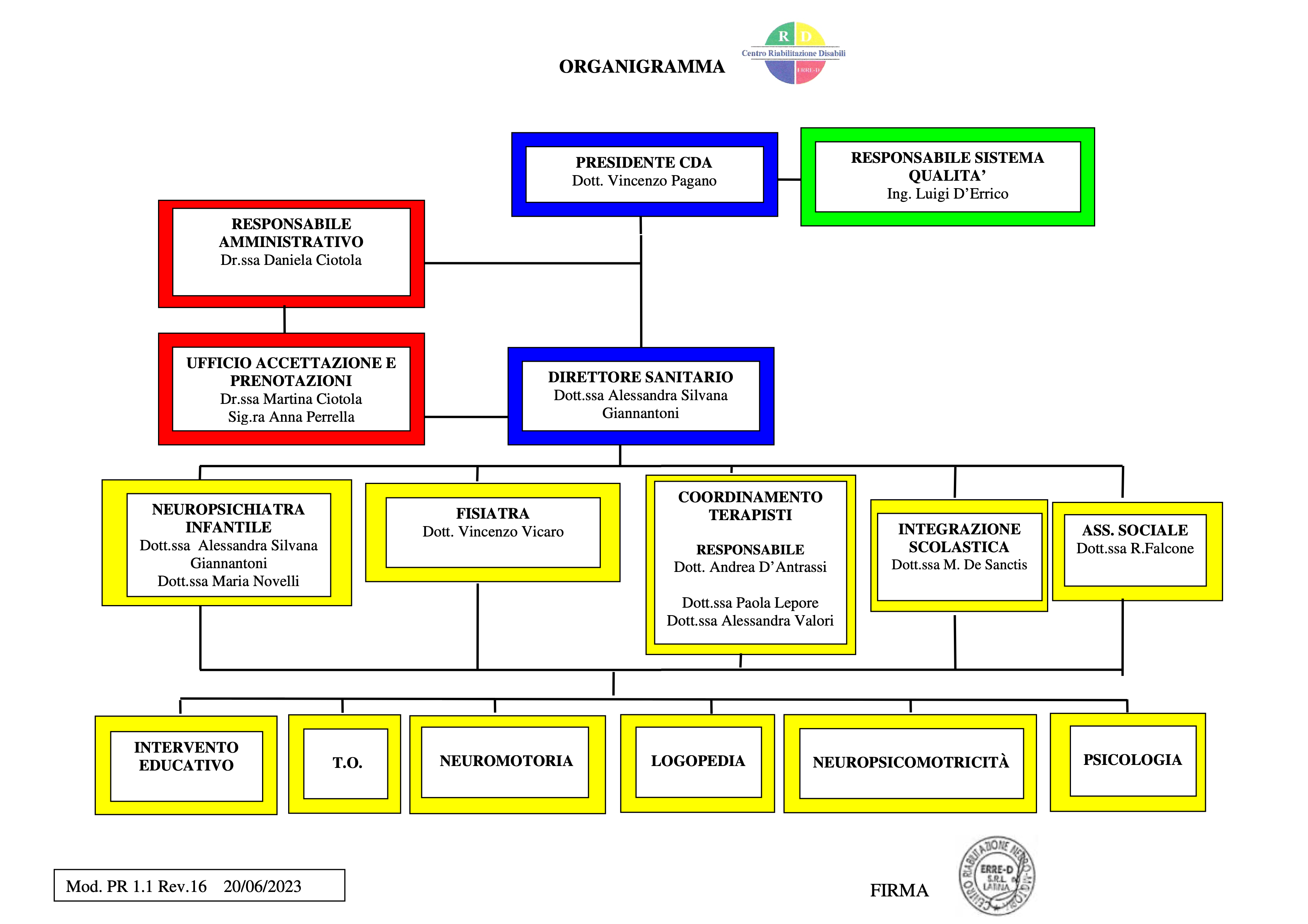 2 Organigramma ERRE D